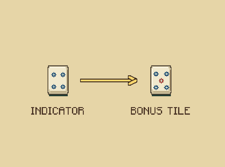Dora comes next: A shown indicator makes the next tile in its suit a bonus tile. Nine wraps around to one.