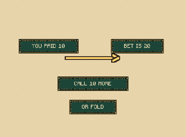 Check, call or fold: Check when you owe nothing. Call pays what you owe to match the bet. Fold gives up this hand.