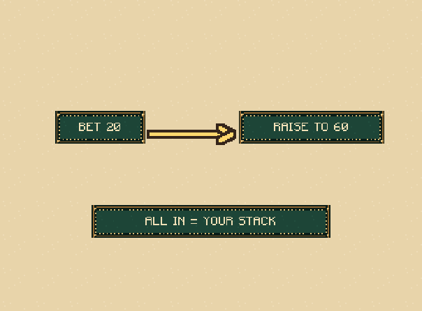 Raise or all-in: Raise sets a higher total bet. All-in puts your remaining chips at risk; it cannot cost more than you have.