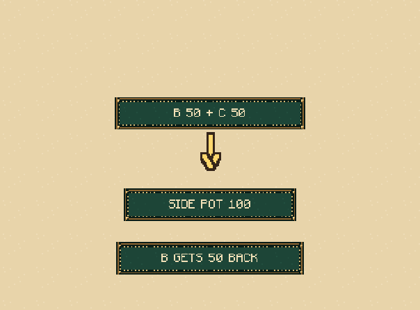Extra chips have their own pot: B and C contest another 100. B's unmatched 50 comes back. A cannot win those extra chips.