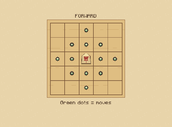 Dragon: A promoted rook keeps its straight moves and gains one-step diagonals.