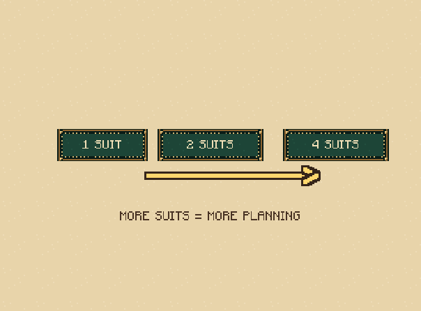 One suit: The default beginner table uses one suit. Two and four suits add difficulty.